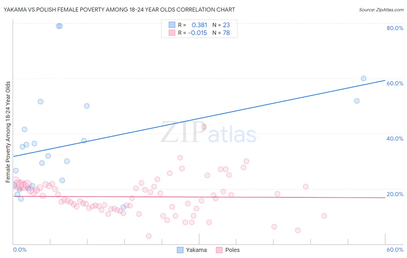 Yakama vs Polish Female Poverty Among 18-24 Year Olds