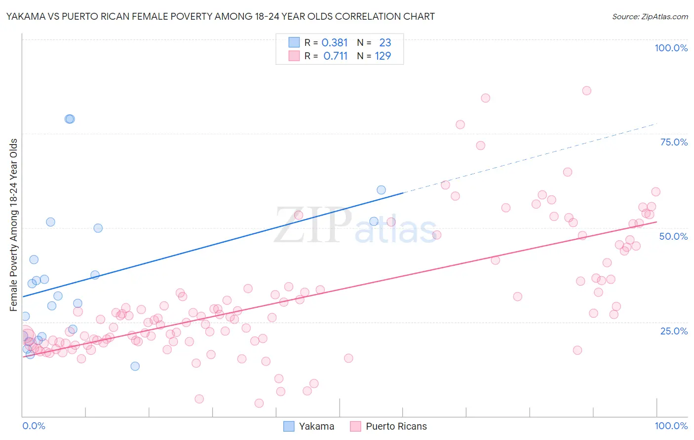 Yakama vs Puerto Rican Female Poverty Among 18-24 Year Olds