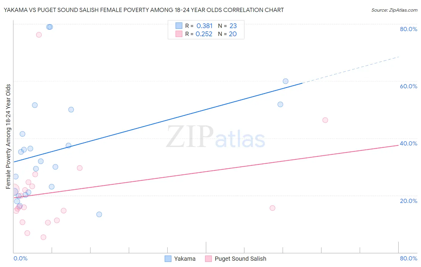 Yakama vs Puget Sound Salish Female Poverty Among 18-24 Year Olds