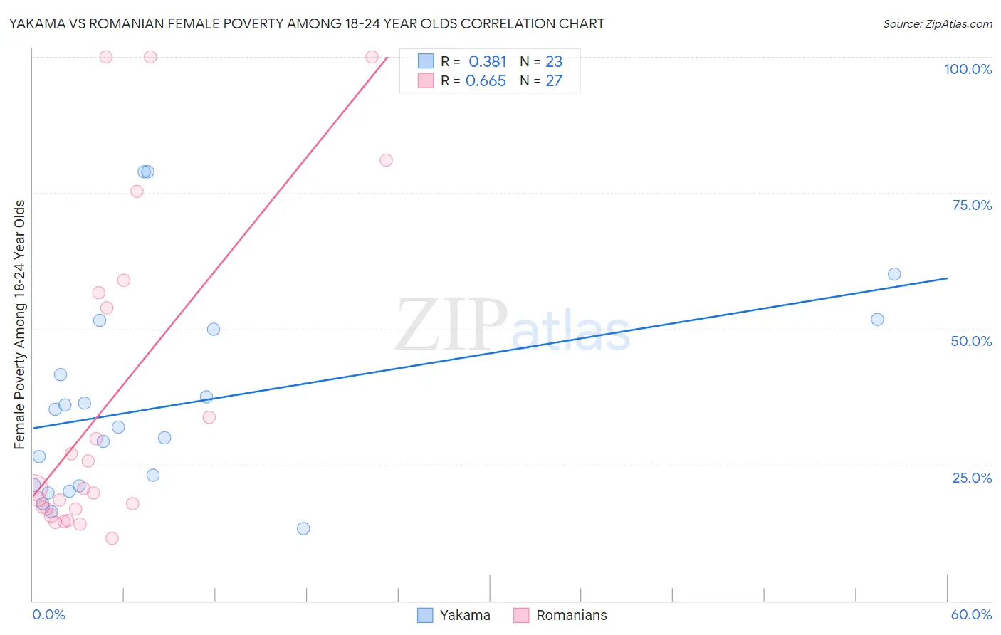 Yakama vs Romanian Female Poverty Among 18-24 Year Olds