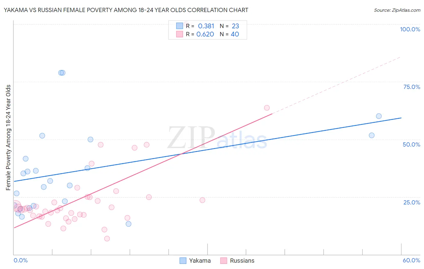 Yakama vs Russian Female Poverty Among 18-24 Year Olds