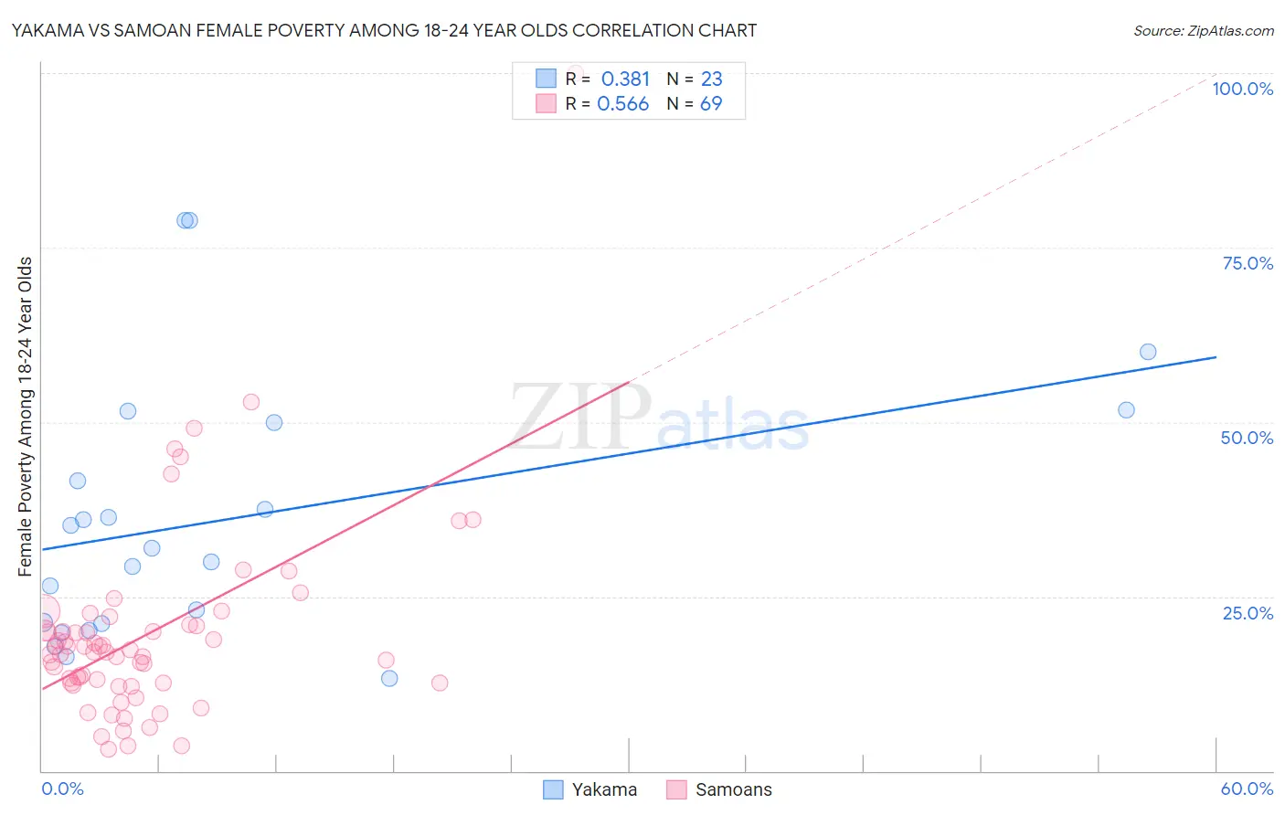 Yakama vs Samoan Female Poverty Among 18-24 Year Olds