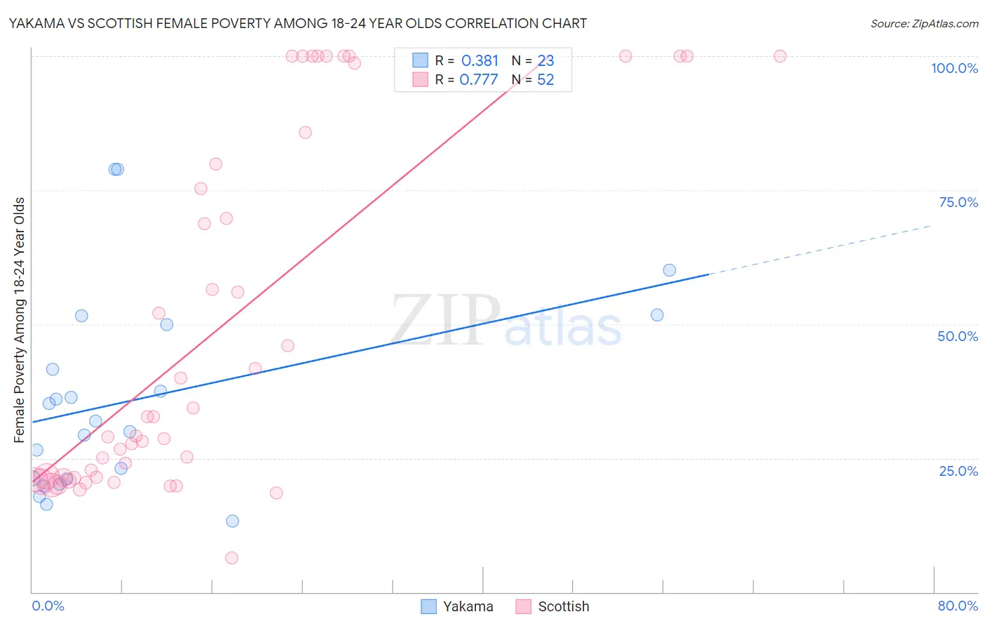 Yakama vs Scottish Female Poverty Among 18-24 Year Olds