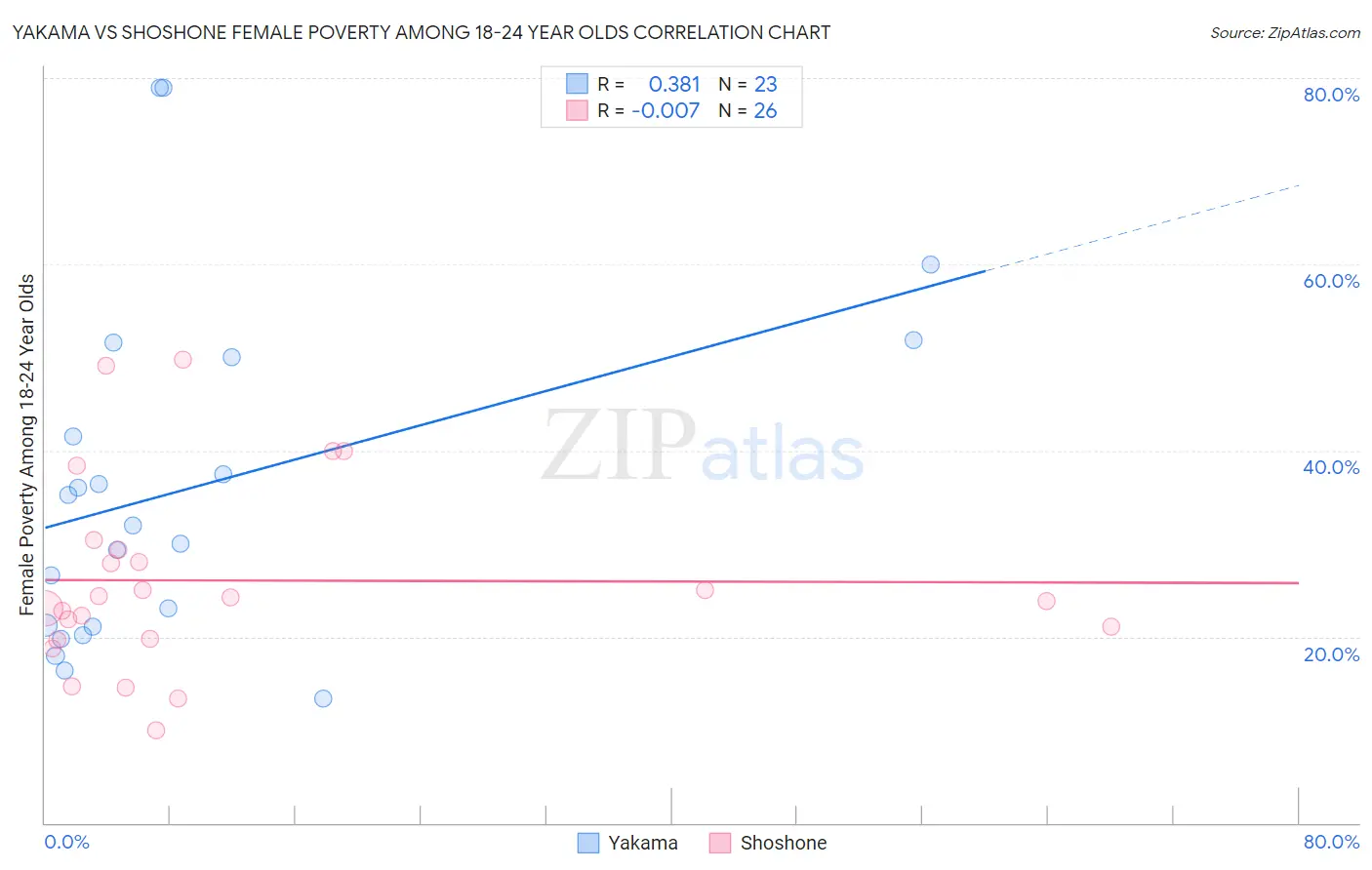 Yakama vs Shoshone Female Poverty Among 18-24 Year Olds