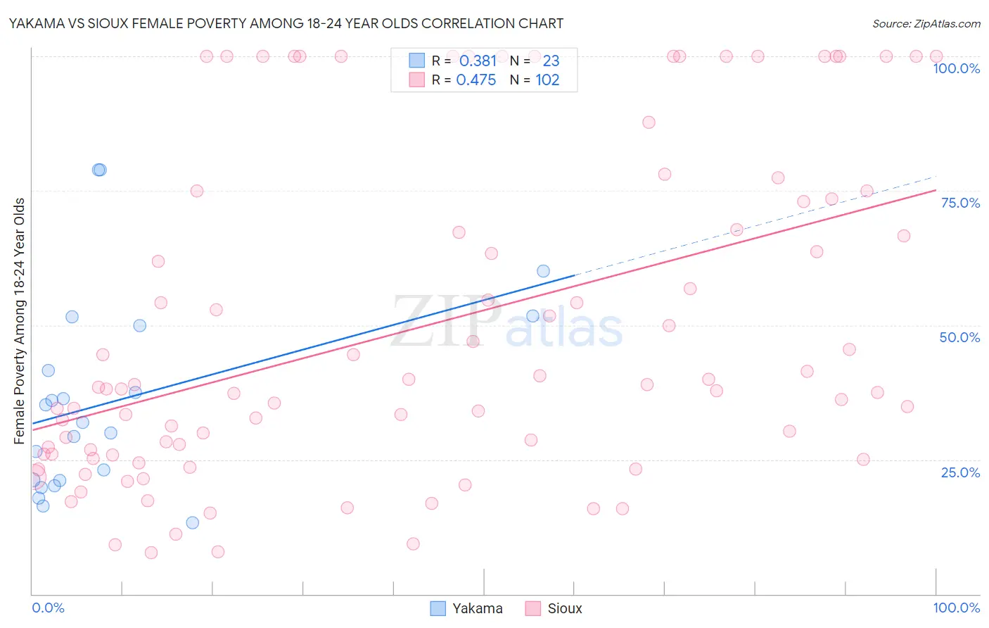 Yakama vs Sioux Female Poverty Among 18-24 Year Olds