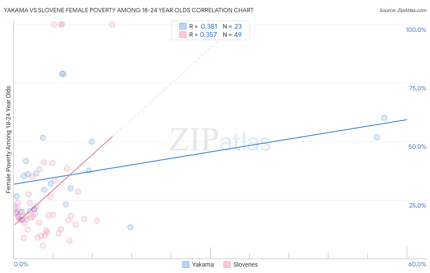 Yakama vs Slovene Female Poverty Among 18-24 Year Olds