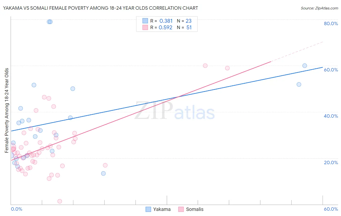Yakama vs Somali Female Poverty Among 18-24 Year Olds