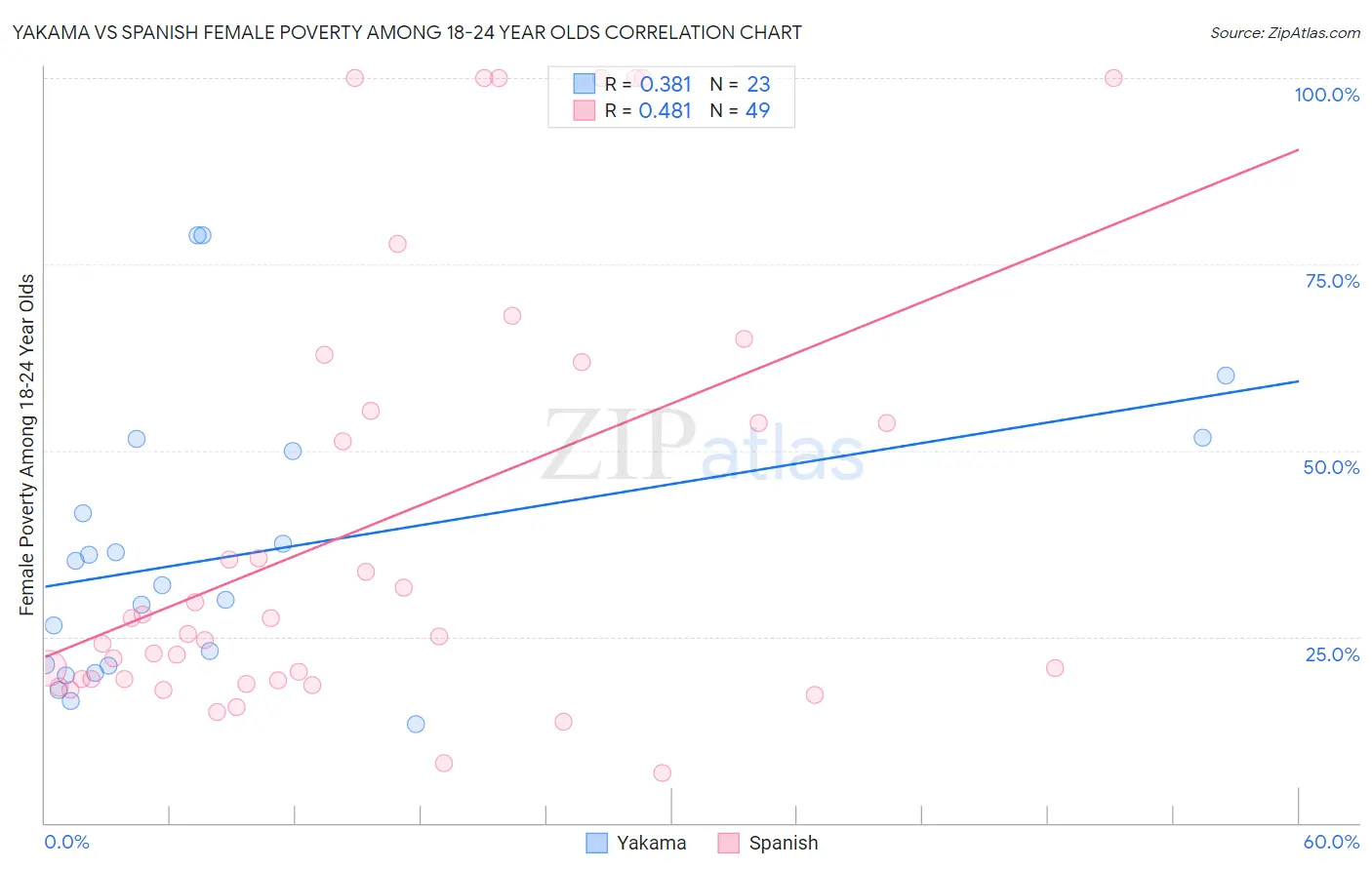 Yakama vs Spanish Female Poverty Among 18-24 Year Olds