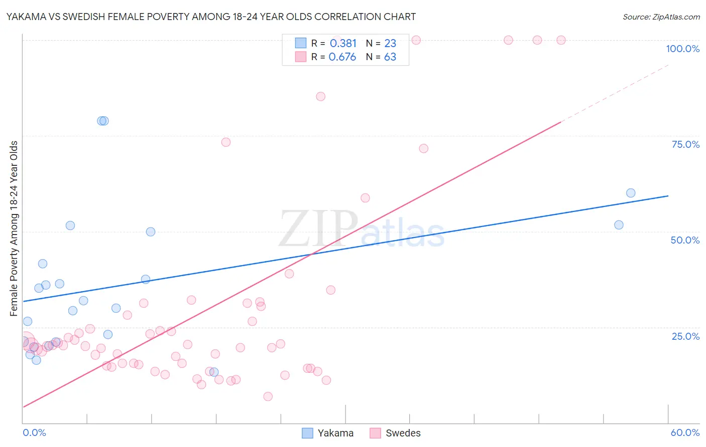 Yakama vs Swedish Female Poverty Among 18-24 Year Olds