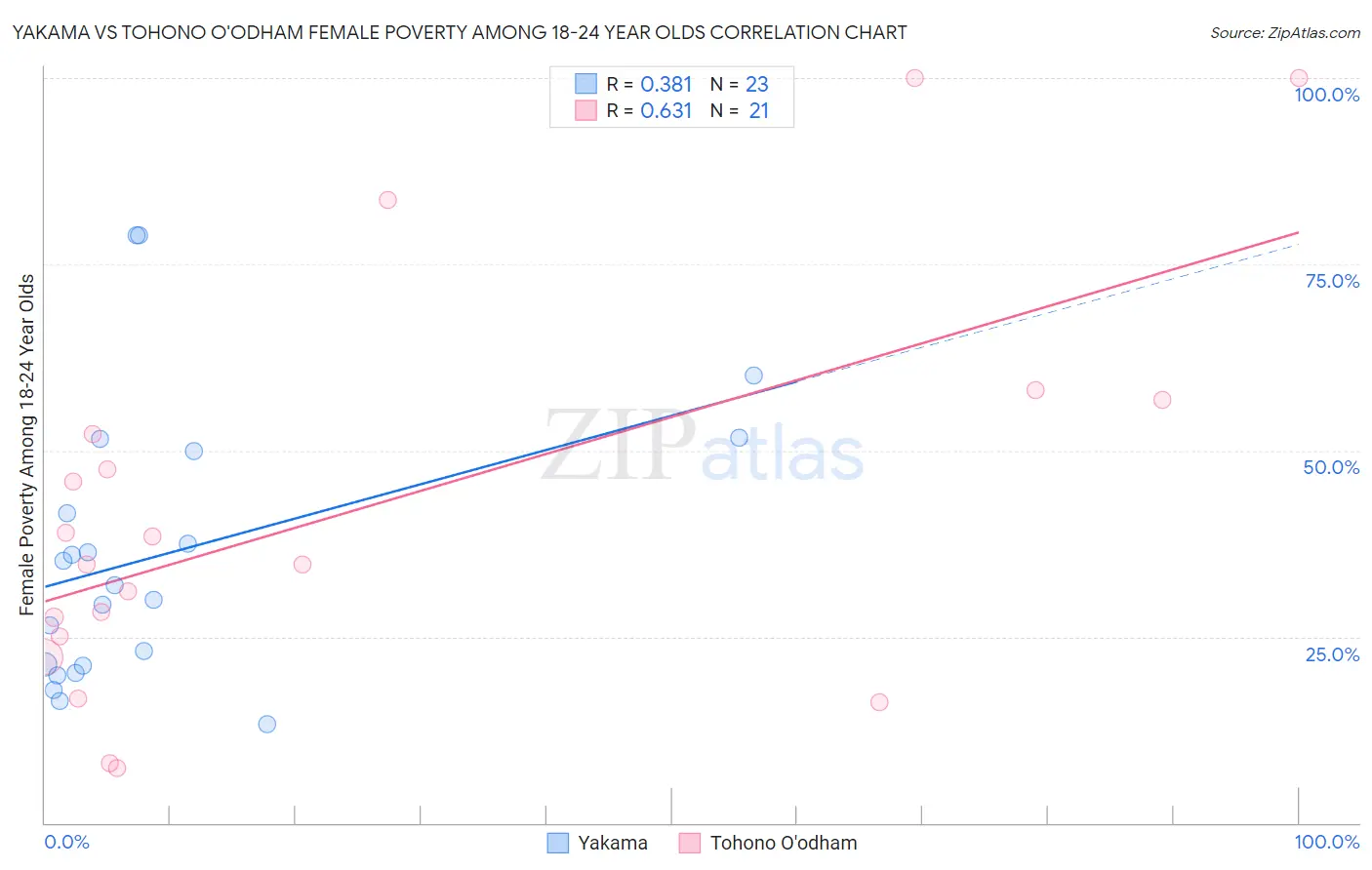 Yakama vs Tohono O'odham Female Poverty Among 18-24 Year Olds