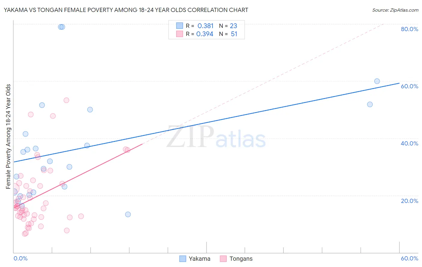 Yakama vs Tongan Female Poverty Among 18-24 Year Olds