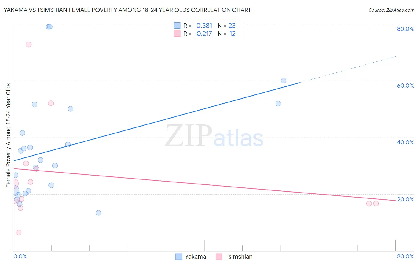 Yakama vs Tsimshian Female Poverty Among 18-24 Year Olds