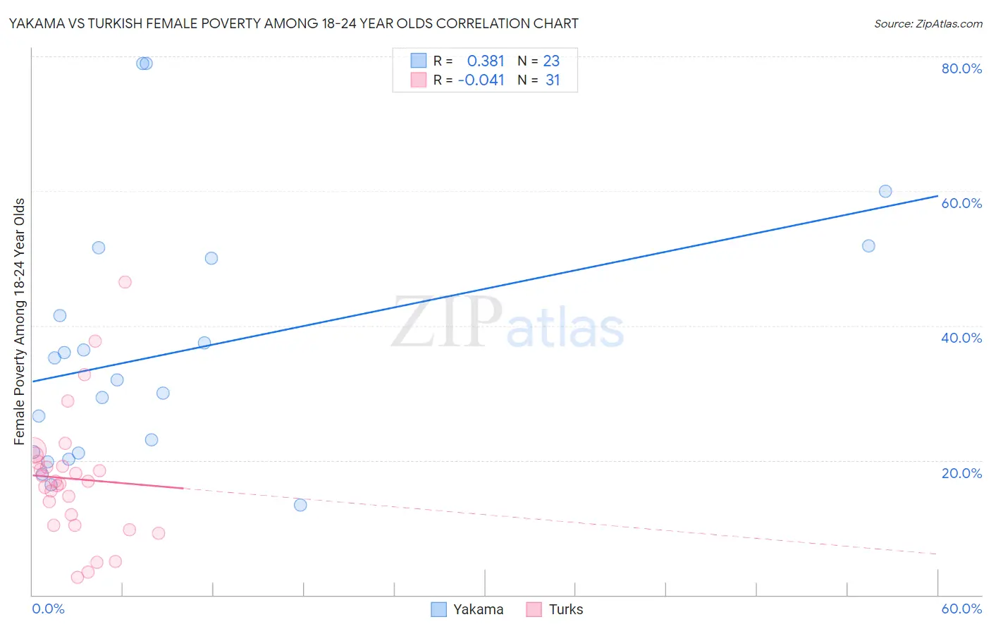 Yakama vs Turkish Female Poverty Among 18-24 Year Olds