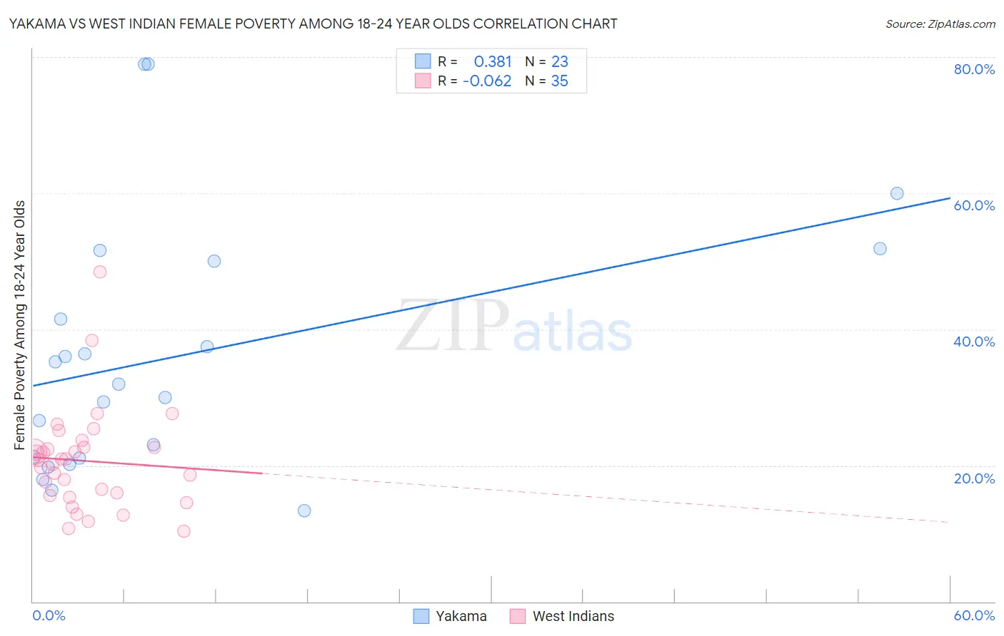 Yakama vs West Indian Female Poverty Among 18-24 Year Olds