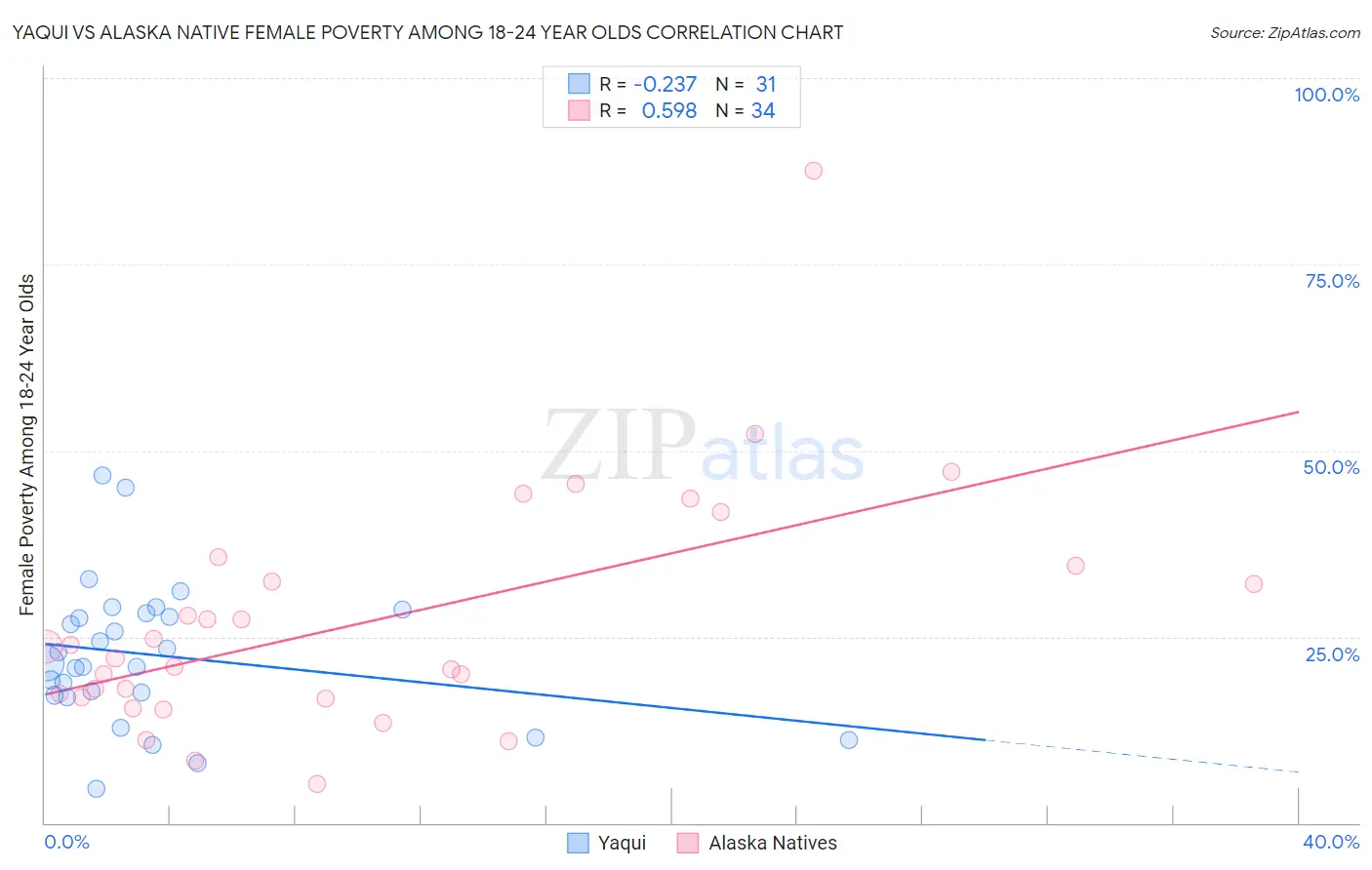 Yaqui vs Alaska Native Female Poverty Among 18-24 Year Olds