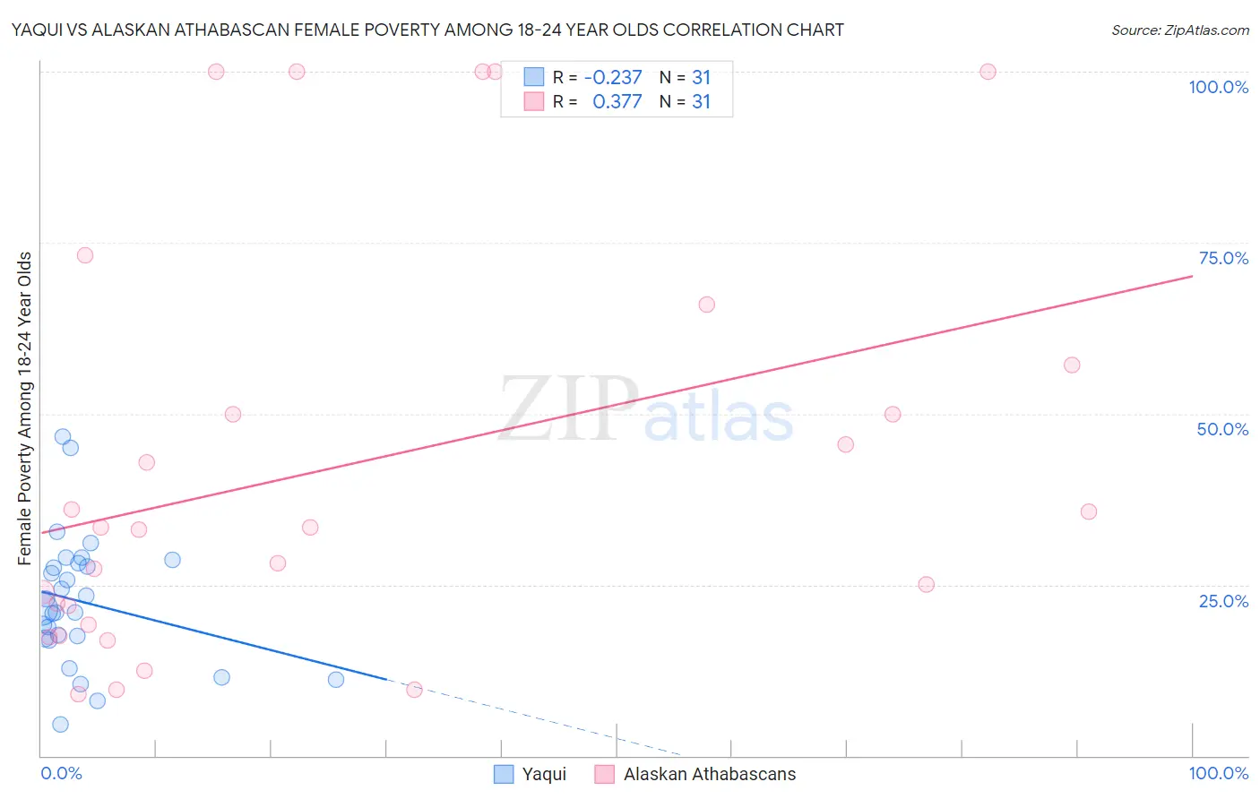 Yaqui vs Alaskan Athabascan Female Poverty Among 18-24 Year Olds