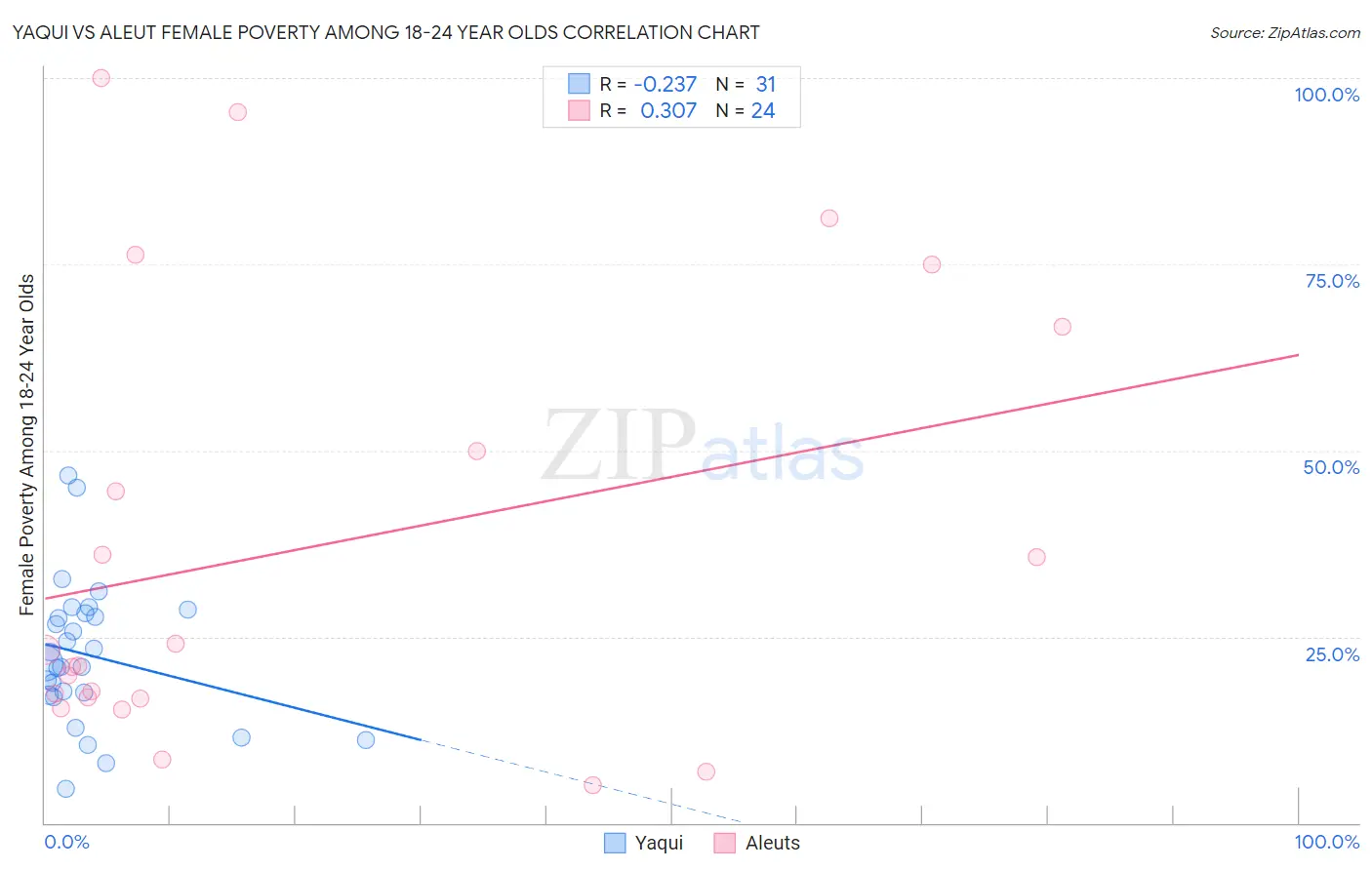 Yaqui vs Aleut Female Poverty Among 18-24 Year Olds