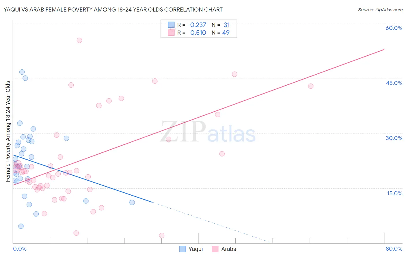 Yaqui vs Arab Female Poverty Among 18-24 Year Olds