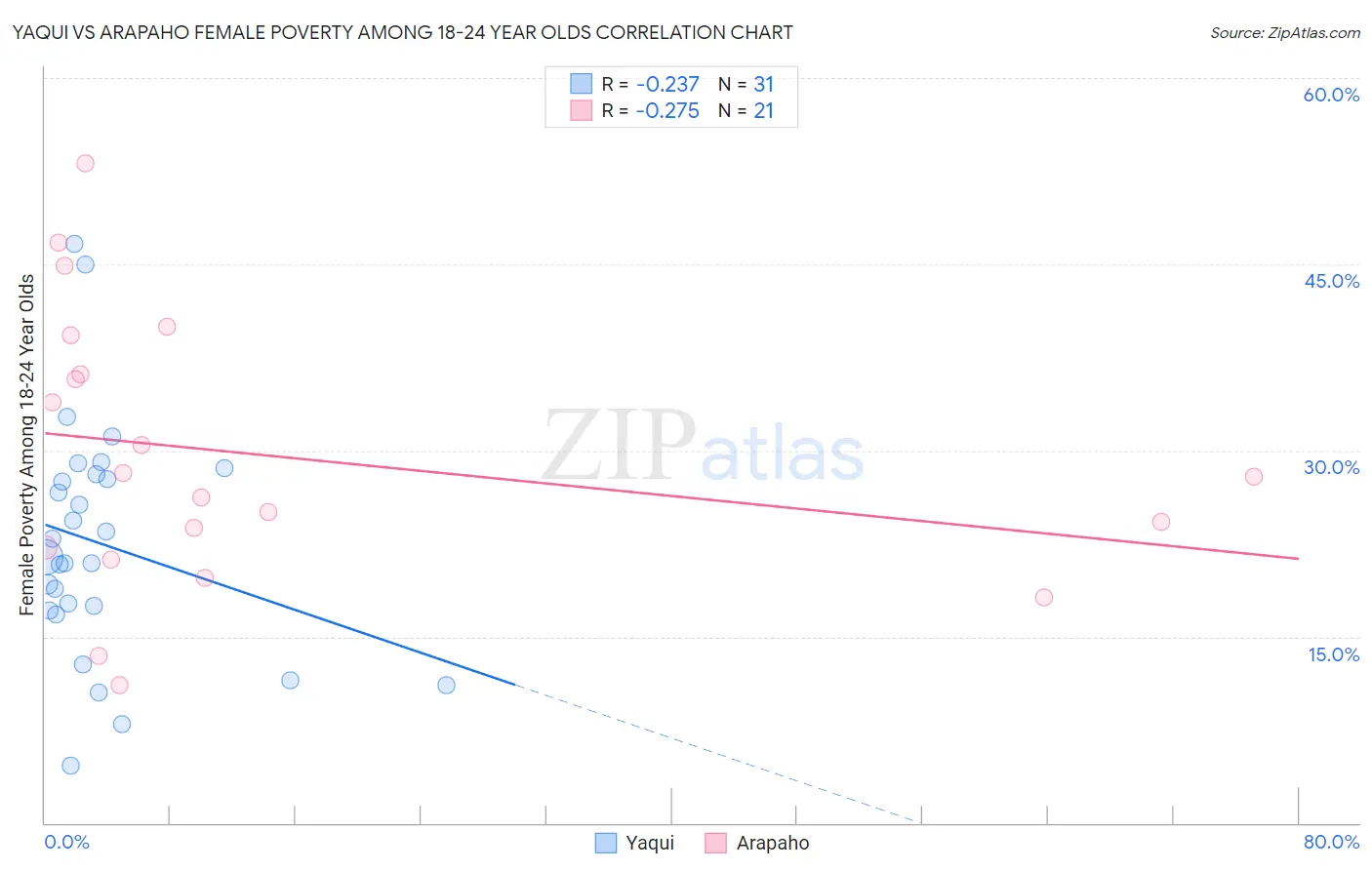Yaqui vs Arapaho Female Poverty Among 18-24 Year Olds