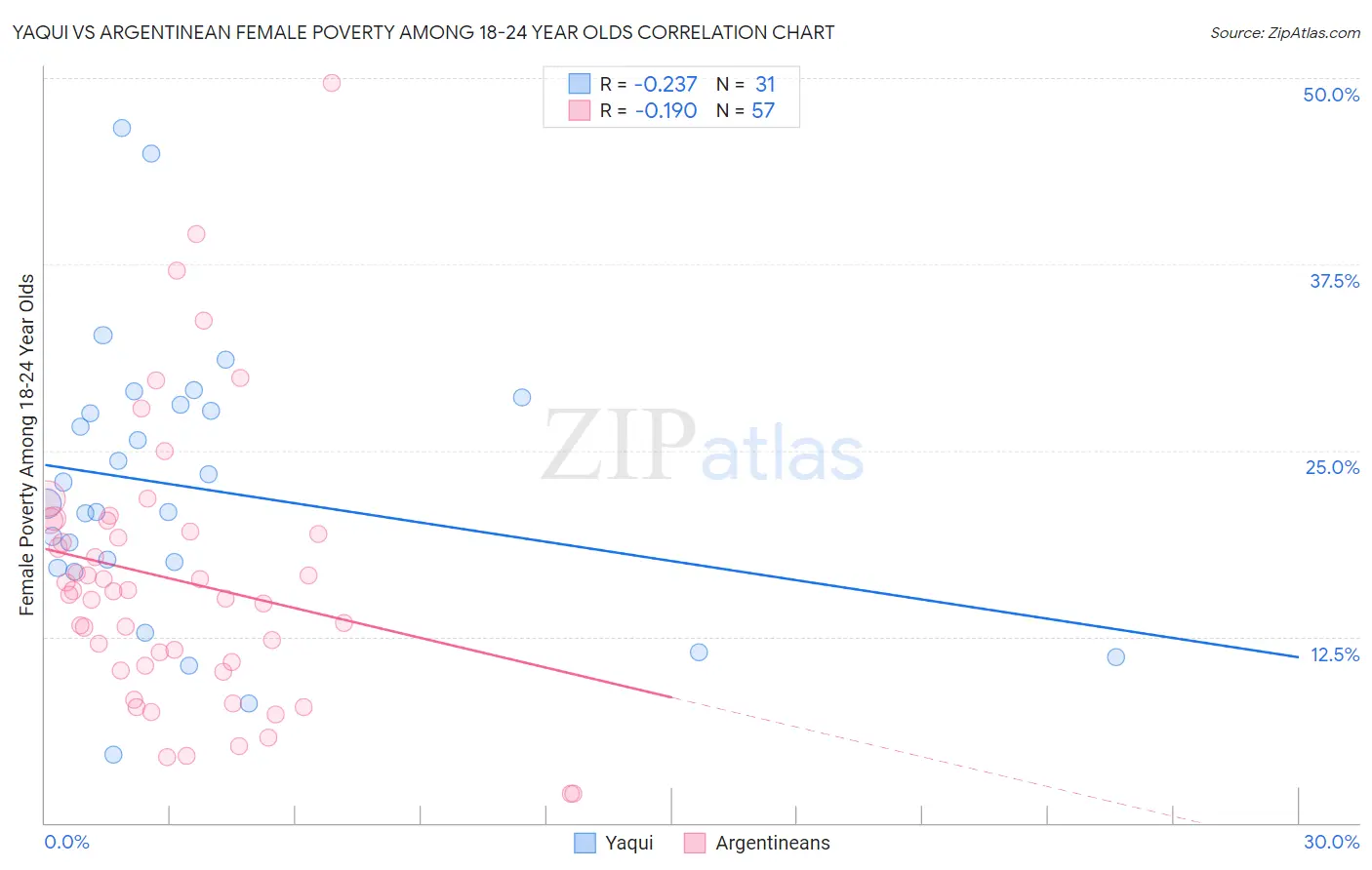 Yaqui vs Argentinean Female Poverty Among 18-24 Year Olds