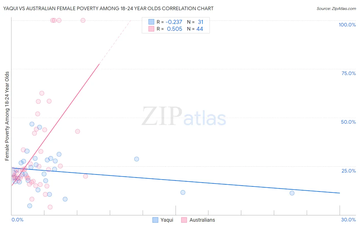 Yaqui vs Australian Female Poverty Among 18-24 Year Olds
