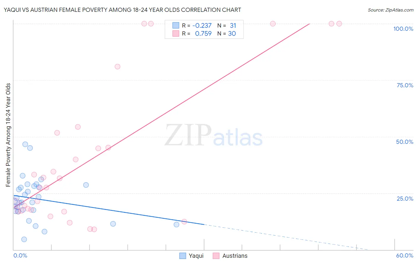 Yaqui vs Austrian Female Poverty Among 18-24 Year Olds