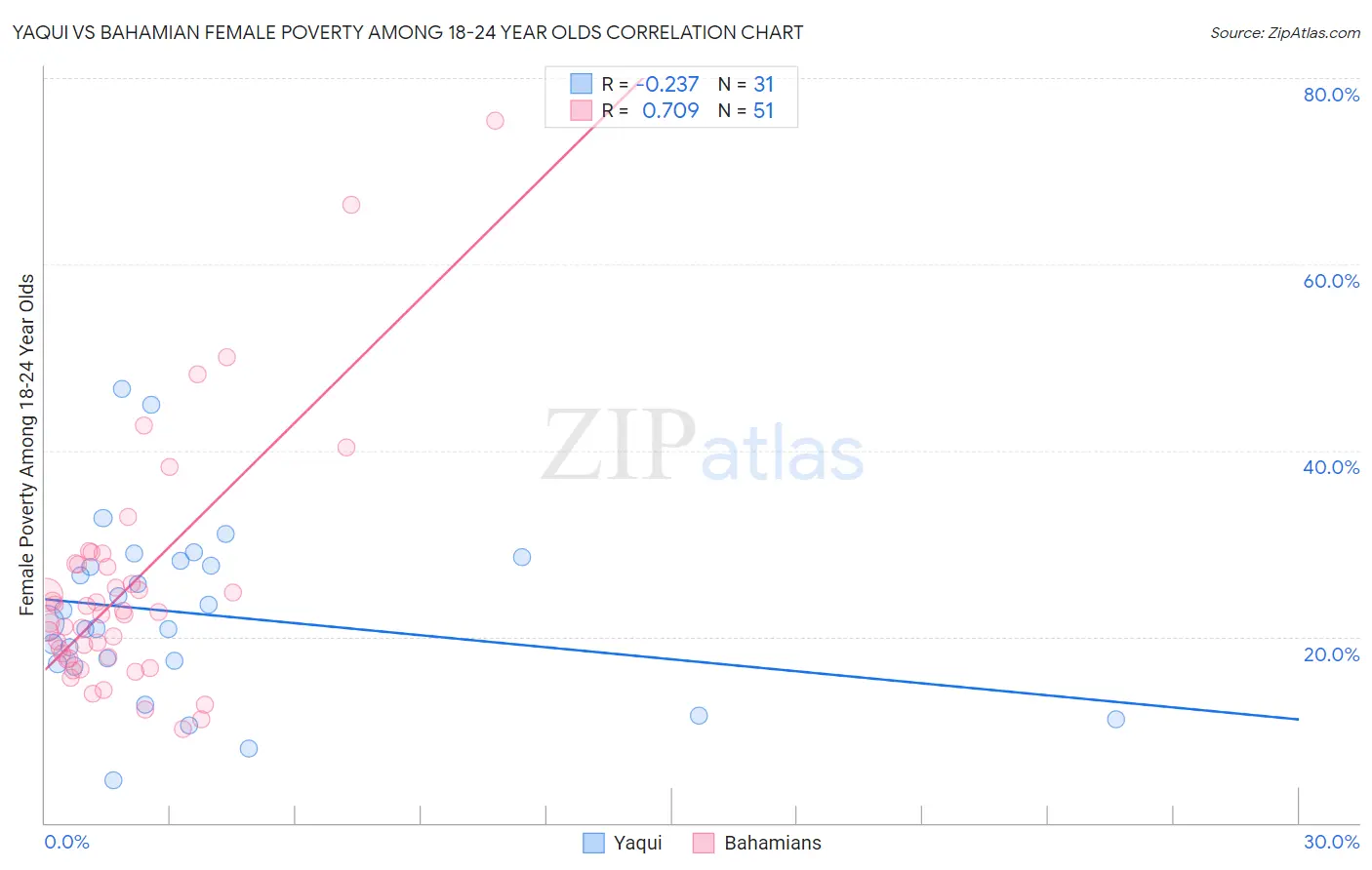 Yaqui vs Bahamian Female Poverty Among 18-24 Year Olds