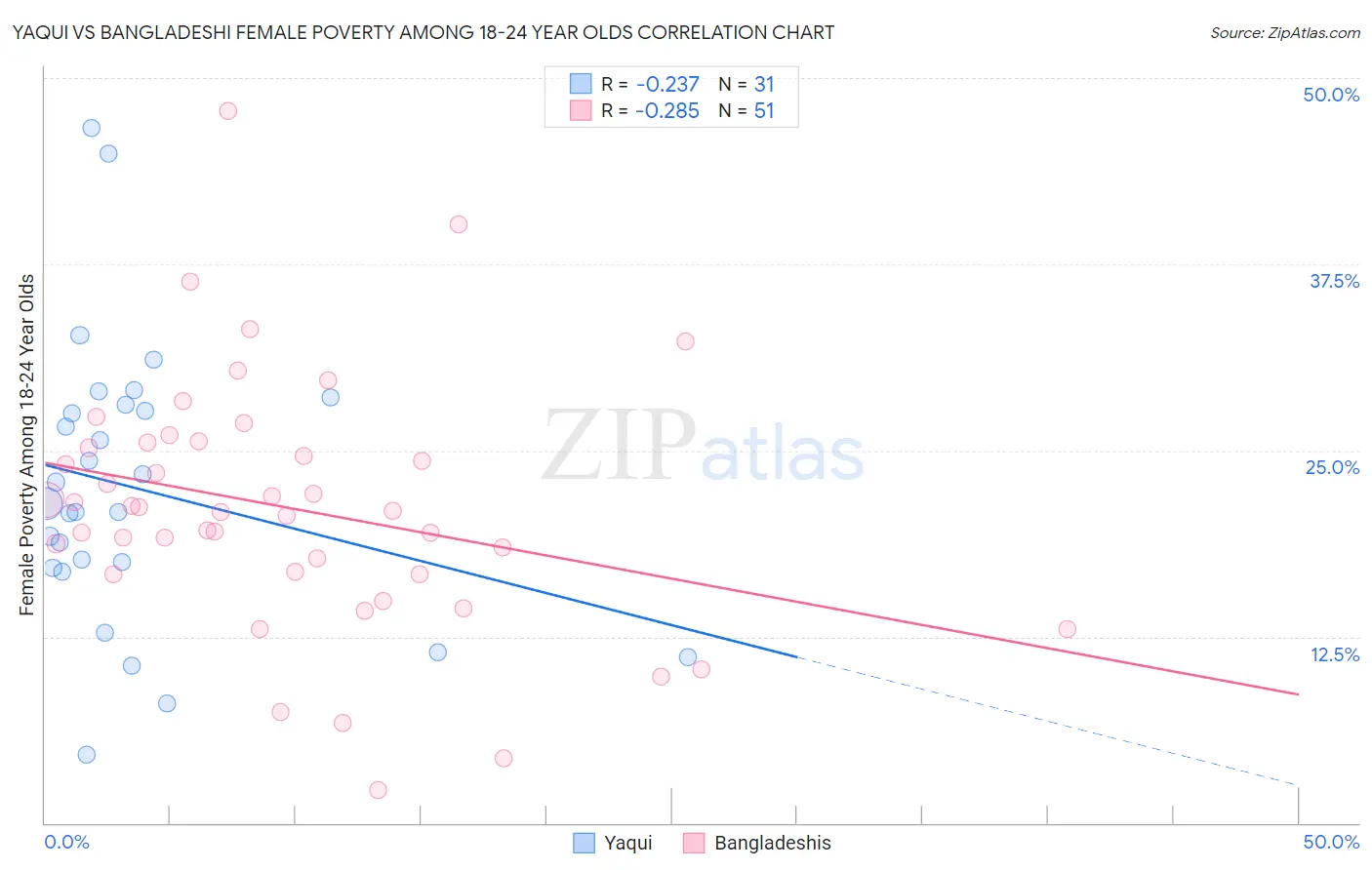 Yaqui vs Bangladeshi Female Poverty Among 18-24 Year Olds