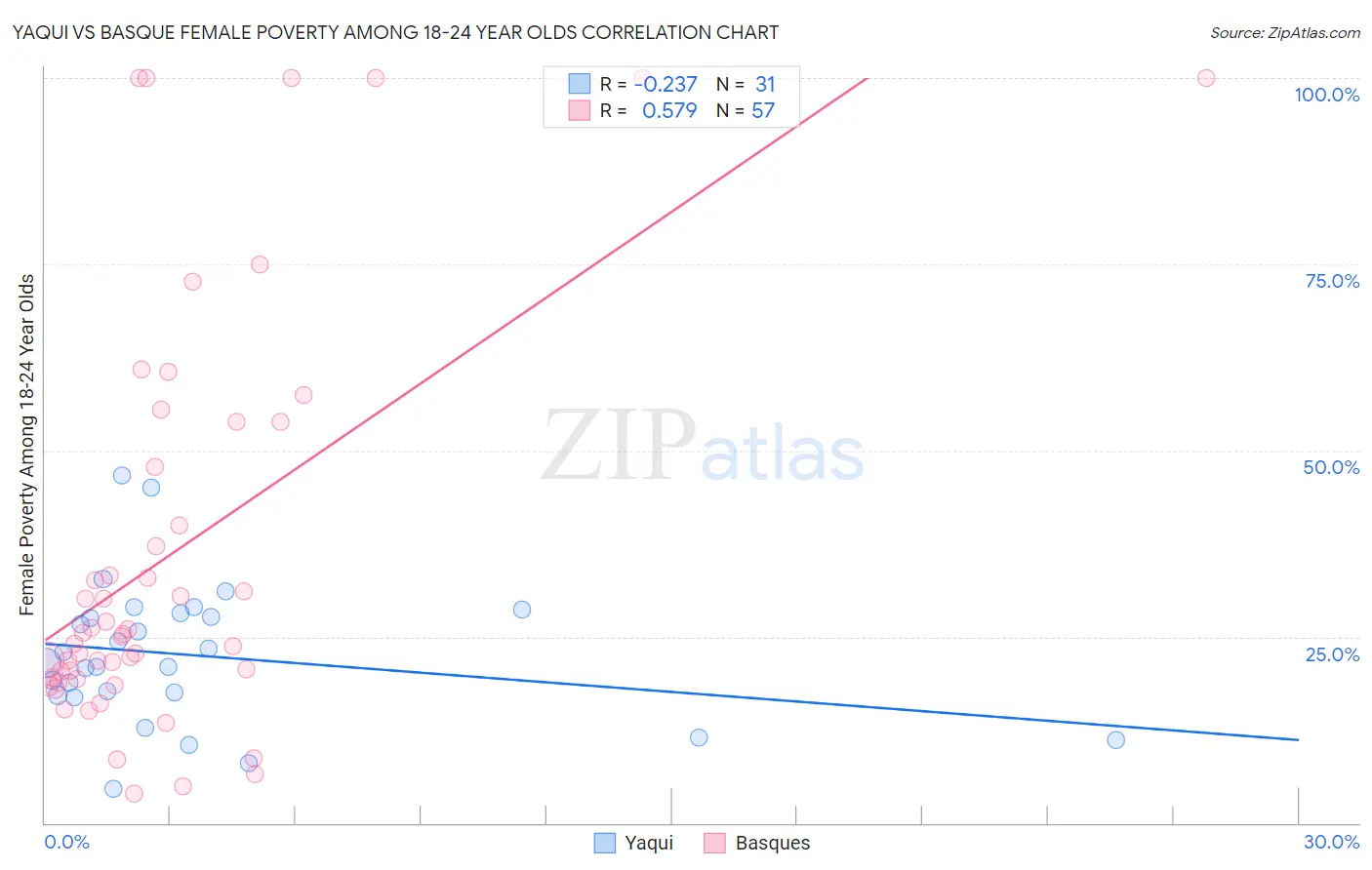 Yaqui vs Basque Female Poverty Among 18-24 Year Olds