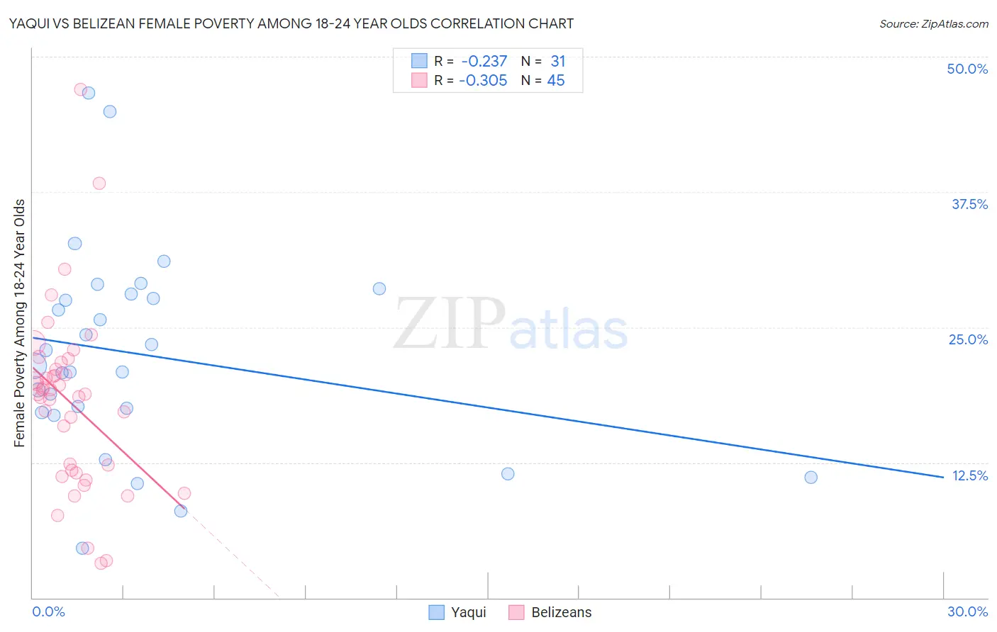 Yaqui vs Belizean Female Poverty Among 18-24 Year Olds