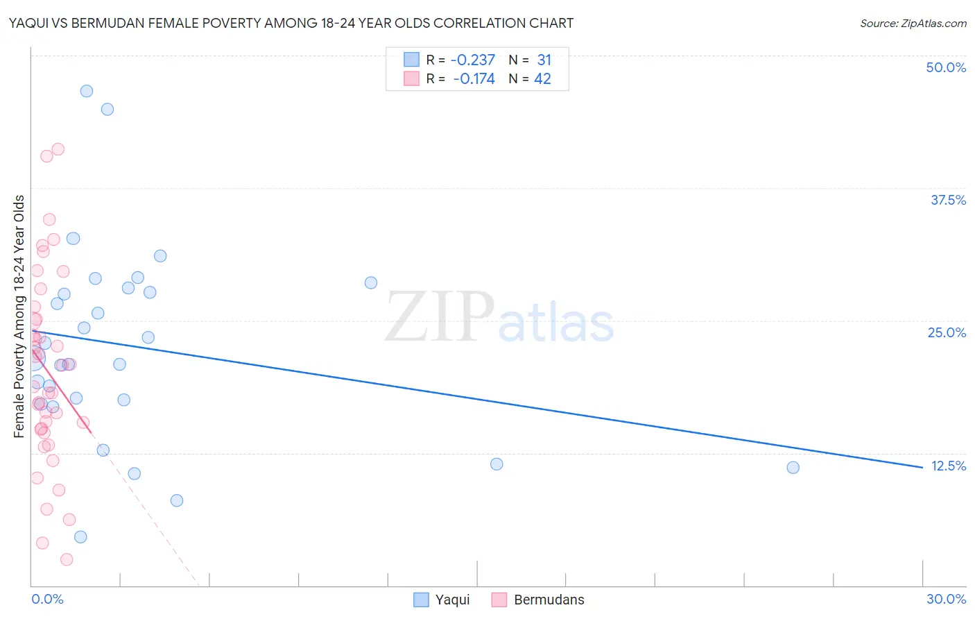 Yaqui vs Bermudan Female Poverty Among 18-24 Year Olds