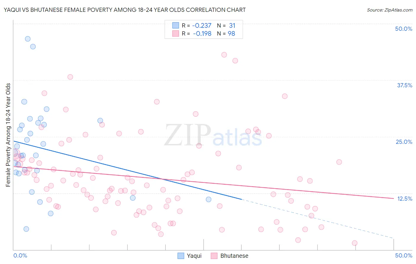 Yaqui vs Bhutanese Female Poverty Among 18-24 Year Olds