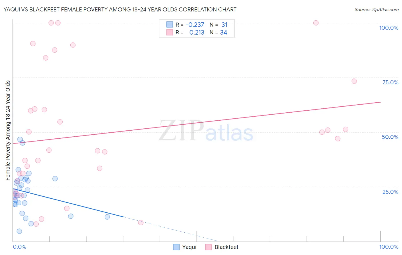 Yaqui vs Blackfeet Female Poverty Among 18-24 Year Olds