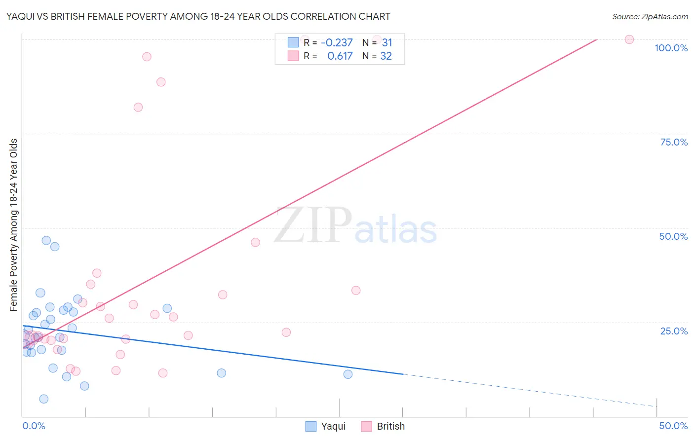 Yaqui vs British Female Poverty Among 18-24 Year Olds