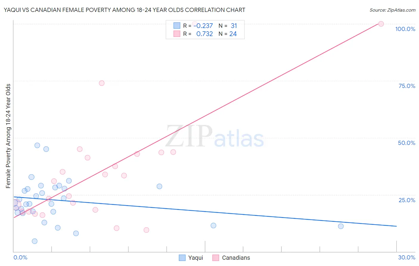 Yaqui vs Canadian Female Poverty Among 18-24 Year Olds