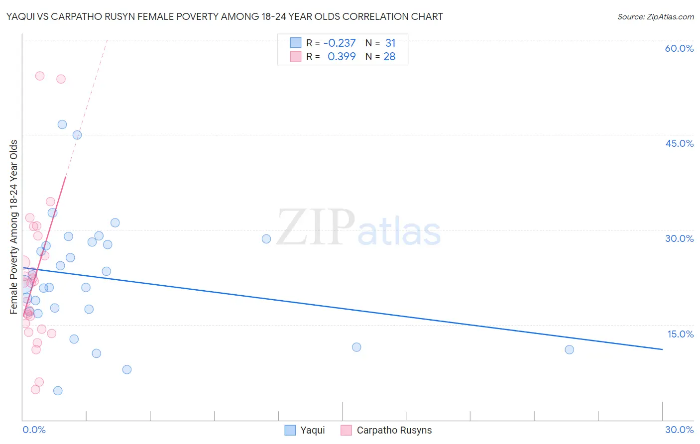 Yaqui vs Carpatho Rusyn Female Poverty Among 18-24 Year Olds