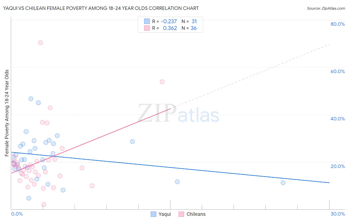 Yaqui vs Chilean Female Poverty Among 18-24 Year Olds