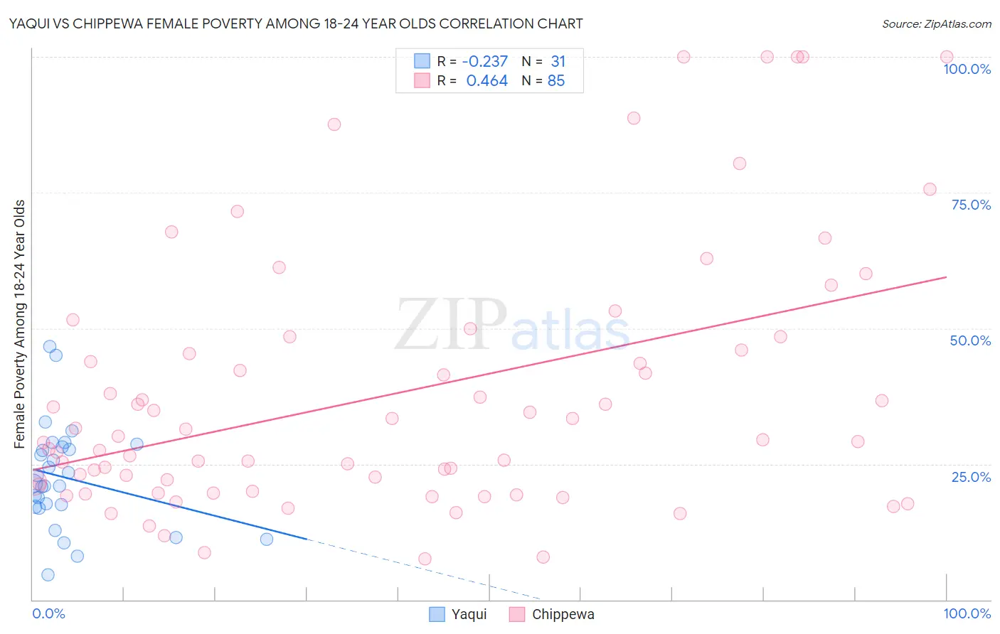Yaqui vs Chippewa Female Poverty Among 18-24 Year Olds
