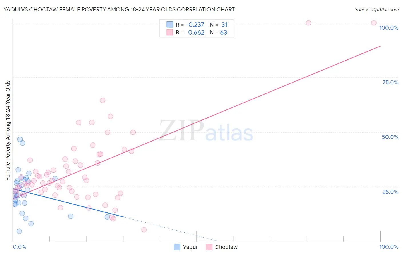 Yaqui vs Choctaw Female Poverty Among 18-24 Year Olds