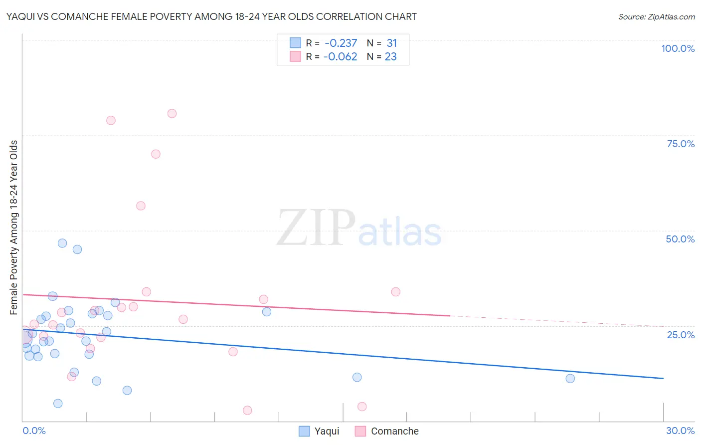 Yaqui vs Comanche Female Poverty Among 18-24 Year Olds