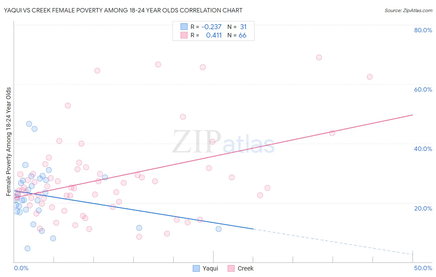 Yaqui vs Creek Female Poverty Among 18-24 Year Olds