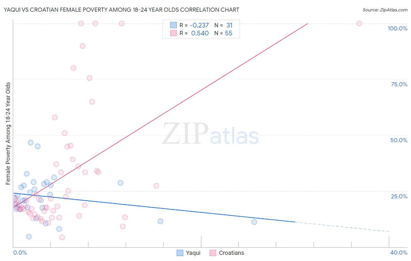 Yaqui vs Croatian Female Poverty Among 18-24 Year Olds