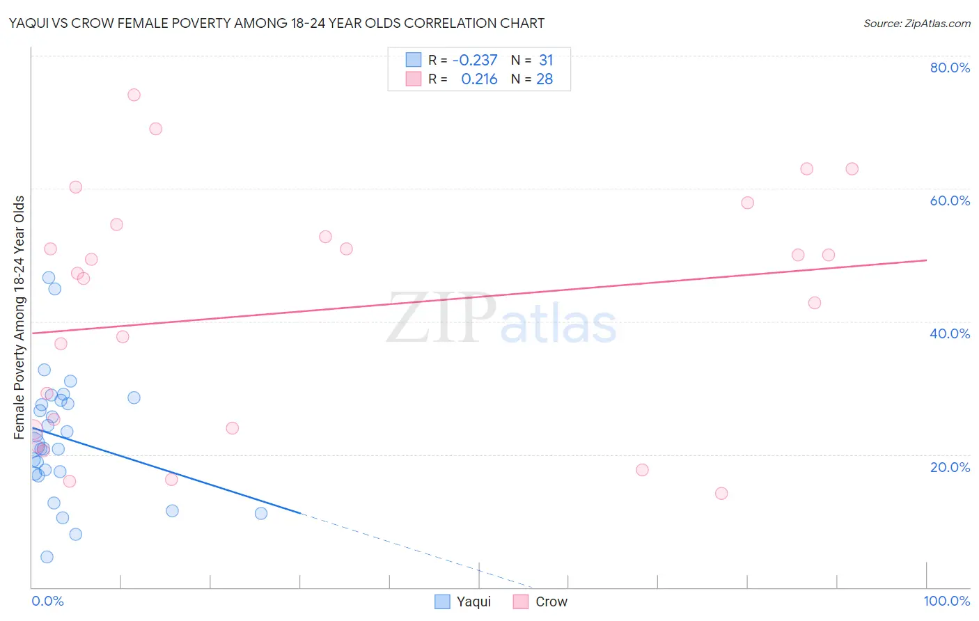 Yaqui vs Crow Female Poverty Among 18-24 Year Olds
