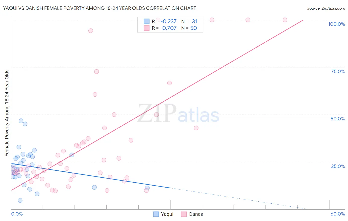 Yaqui vs Danish Female Poverty Among 18-24 Year Olds