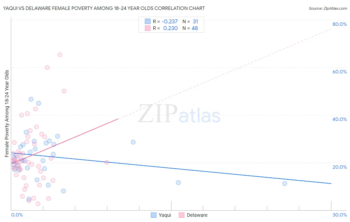 Yaqui vs Delaware Female Poverty Among 18-24 Year Olds