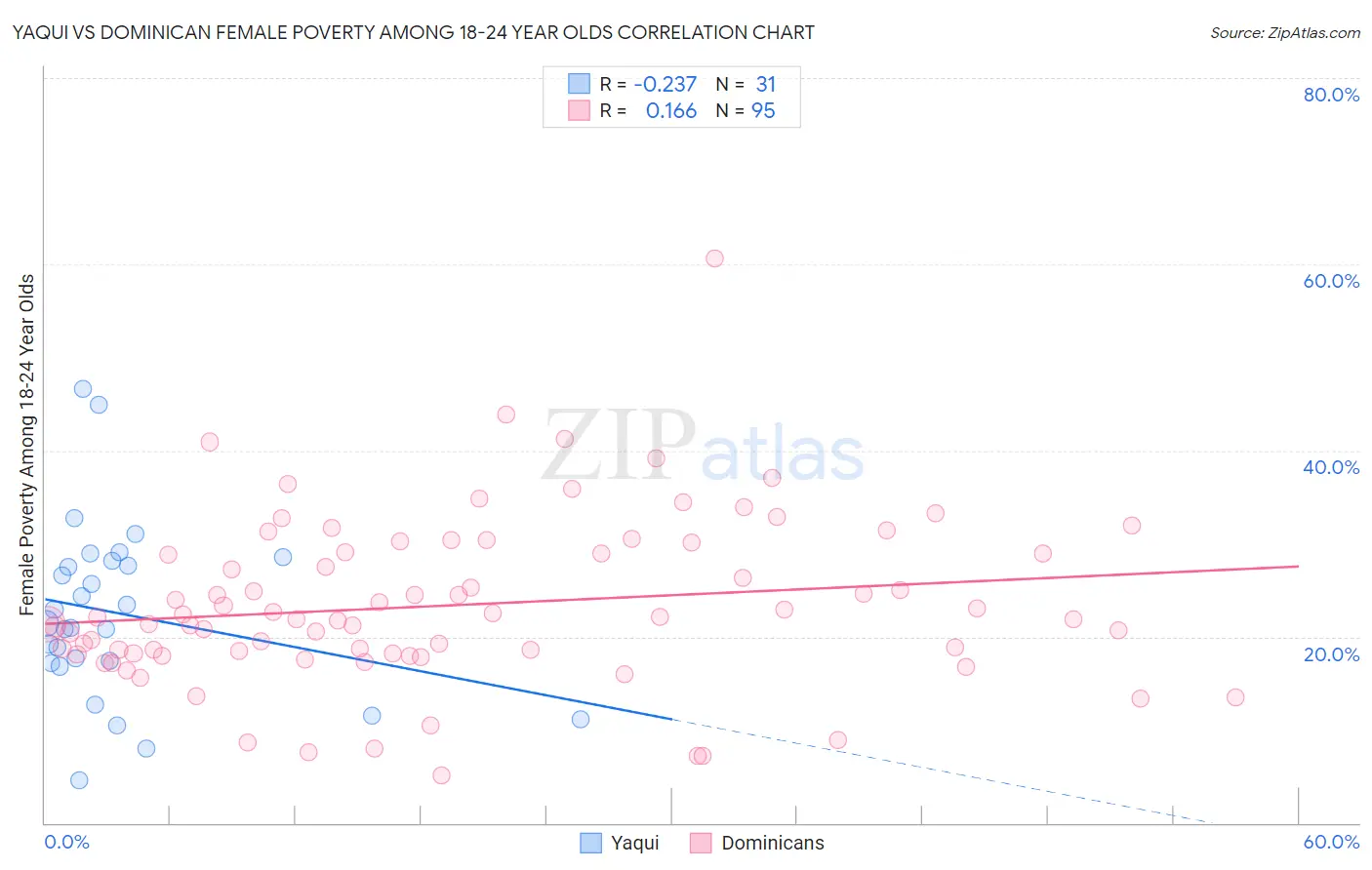 Yaqui vs Dominican Female Poverty Among 18-24 Year Olds