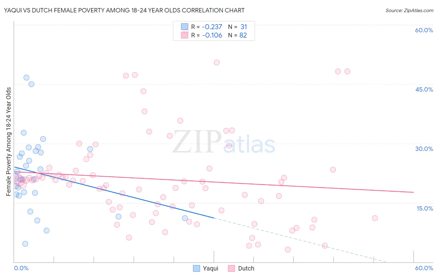 Yaqui vs Dutch Female Poverty Among 18-24 Year Olds