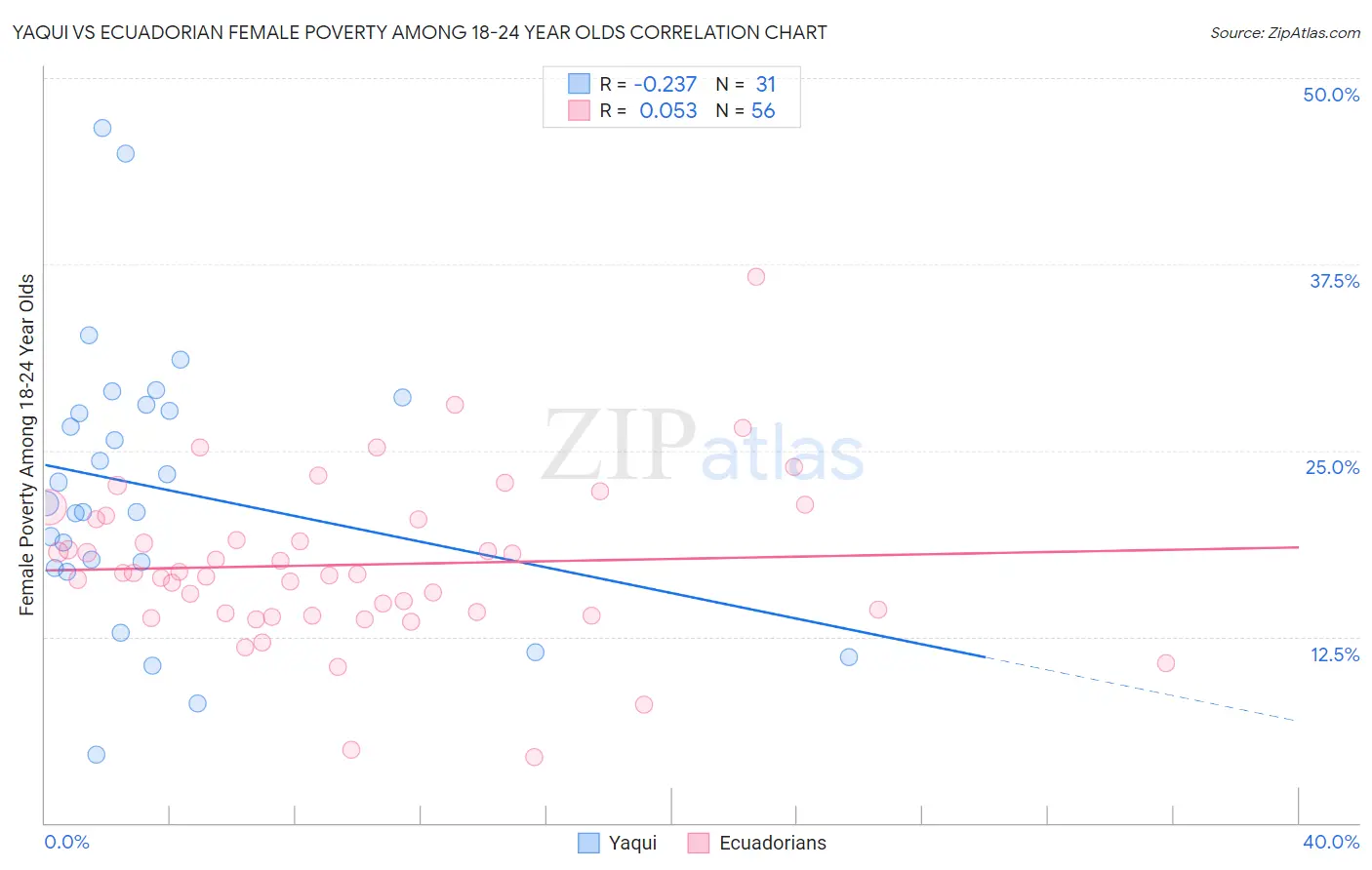 Yaqui vs Ecuadorian Female Poverty Among 18-24 Year Olds