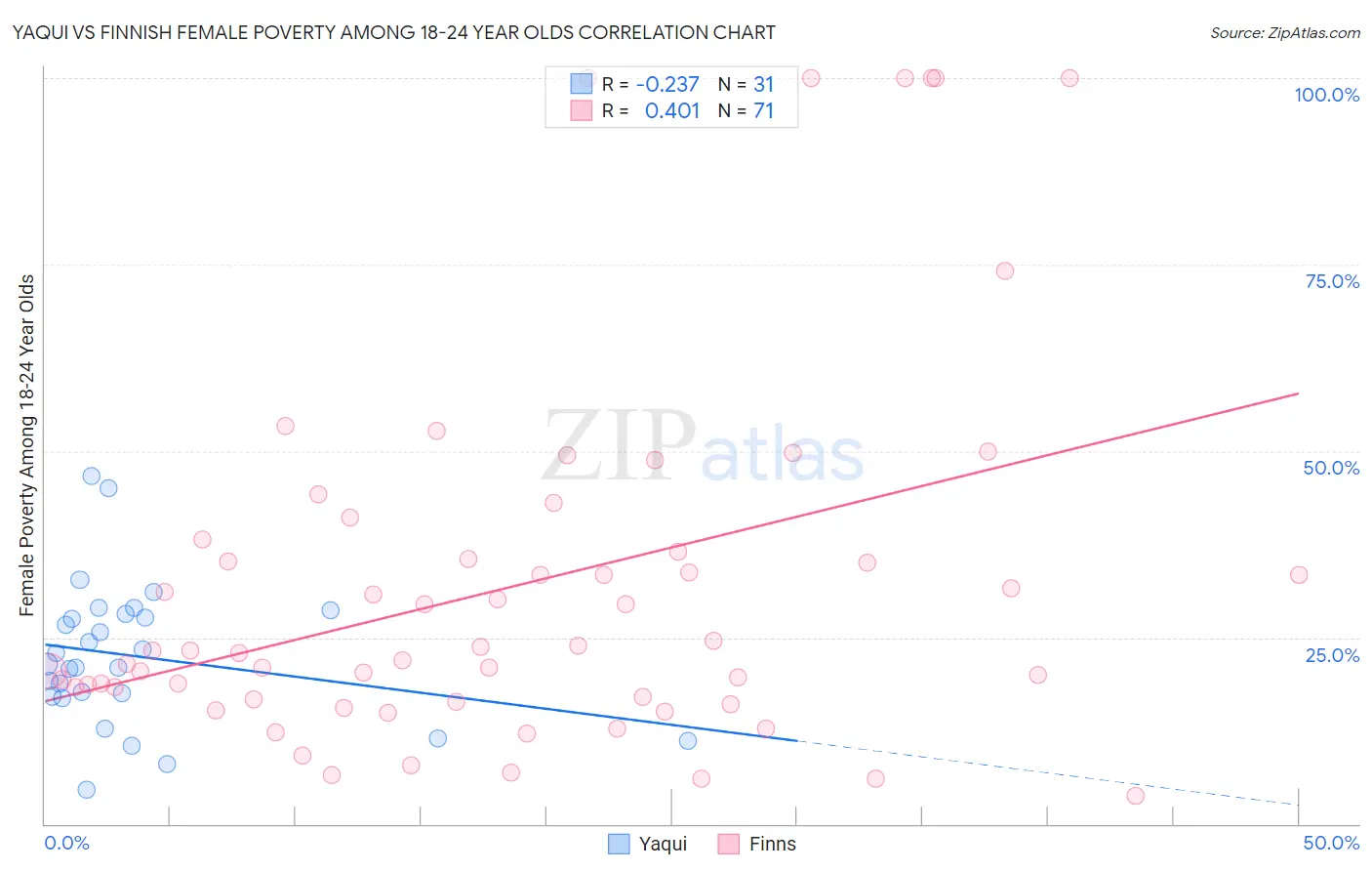 Yaqui vs Finnish Female Poverty Among 18-24 Year Olds