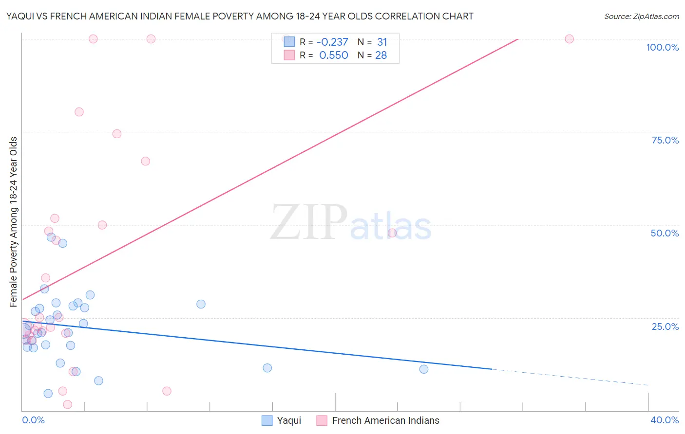 Yaqui vs French American Indian Female Poverty Among 18-24 Year Olds